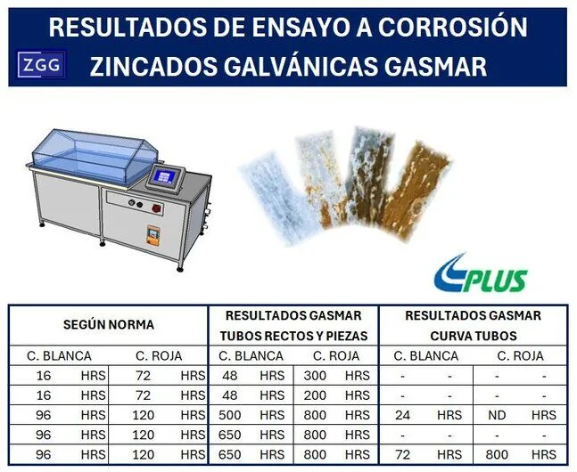 Tabla de resultados de ensayos de corrosión publicada por Gasmar